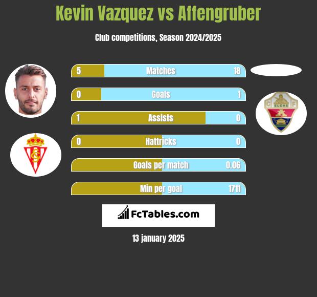 Kevin Vazquez vs Affengruber h2h player stats