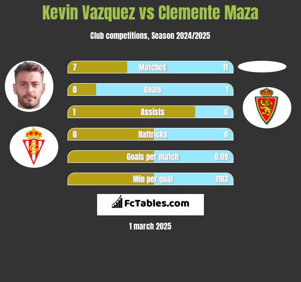 Kevin Vazquez vs Clemente Maza h2h player stats