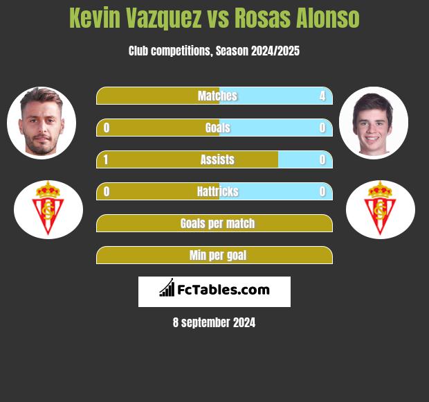 Kevin Vazquez vs Rosas Alonso h2h player stats