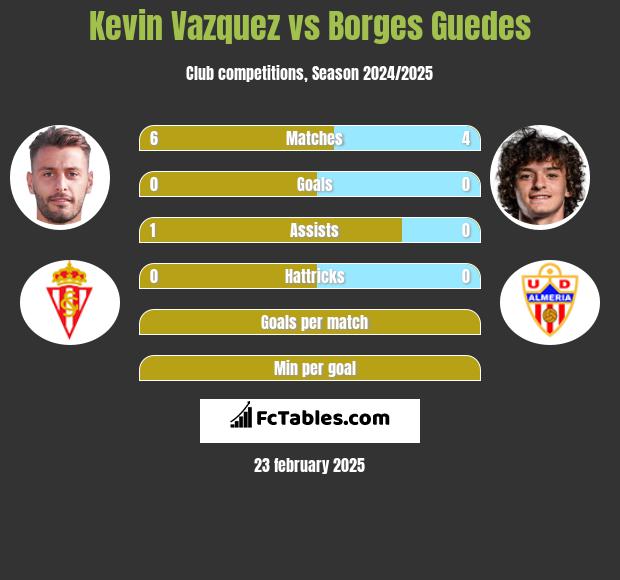 Kevin Vazquez vs Borges Guedes h2h player stats