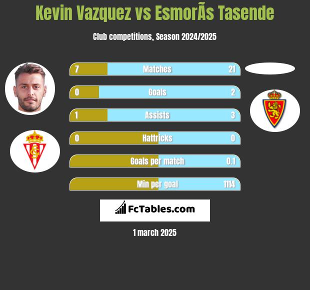 Kevin Vazquez vs EsmorÃ­s Tasende h2h player stats