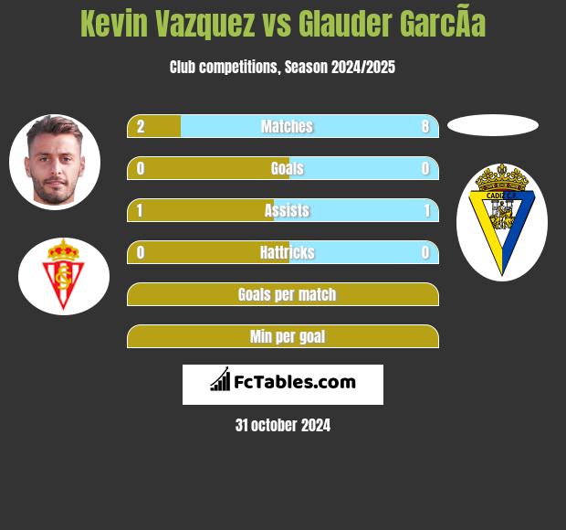 Kevin Vazquez vs Glauder GarcÃ­a h2h player stats