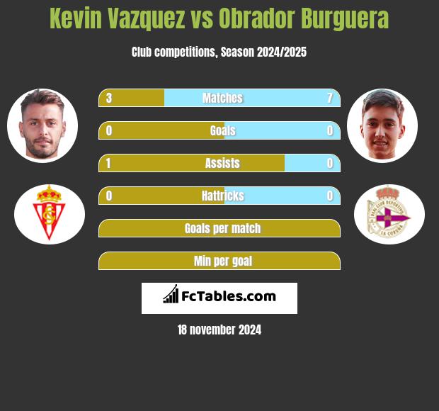 Kevin Vazquez vs Obrador Burguera h2h player stats