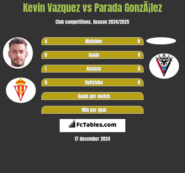 Kevin Vazquez vs Parada GonzÃ¡lez h2h player stats