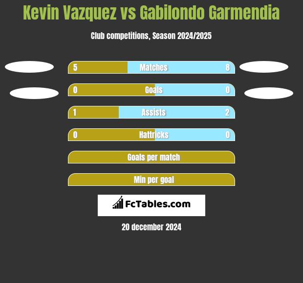 Kevin Vazquez vs Gabilondo Garmendia h2h player stats