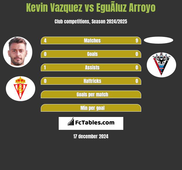 Kevin Vazquez vs EguÃ­luz Arroyo h2h player stats