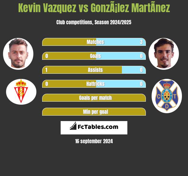 Kevin Vazquez vs GonzÃ¡lez MartÃ­nez h2h player stats