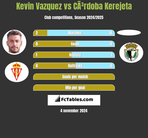 Kevin Vazquez vs CÃ³rdoba Kerejeta h2h player stats