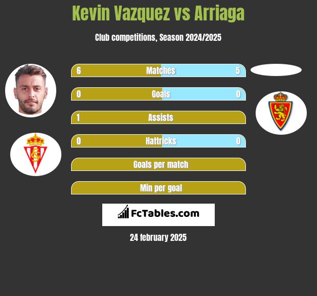 Kevin Vazquez vs Arriaga h2h player stats