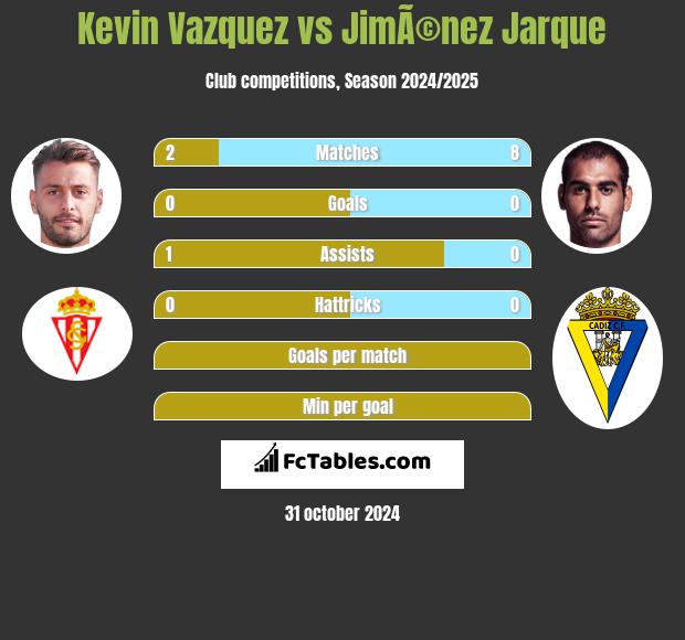 Kevin Vazquez vs JimÃ©nez Jarque h2h player stats