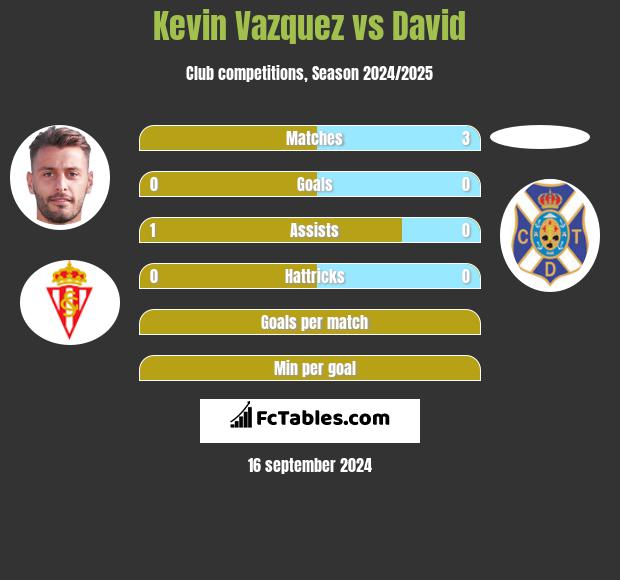 Kevin Vazquez vs David h2h player stats