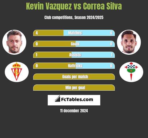 Kevin Vazquez vs Correa Silva h2h player stats