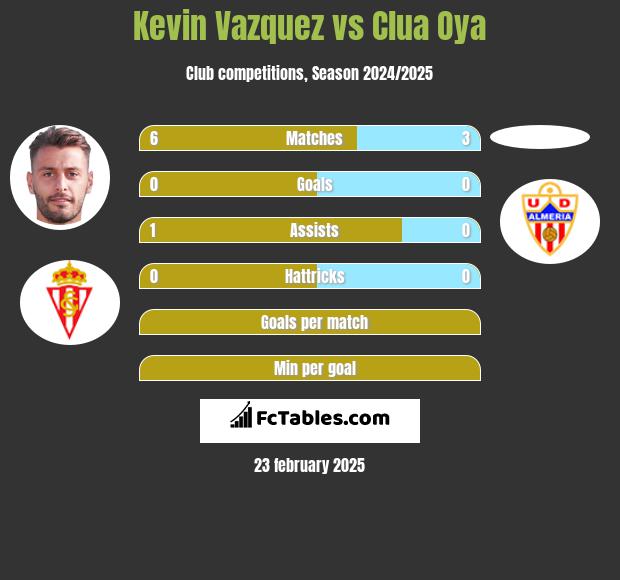 Kevin Vazquez vs Clua Oya h2h player stats