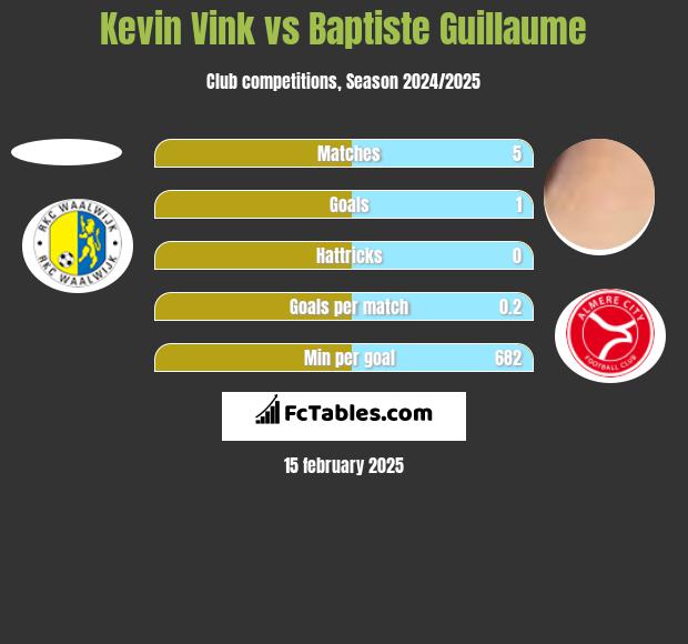 Kevin Vink vs Baptiste Guillaume h2h player stats