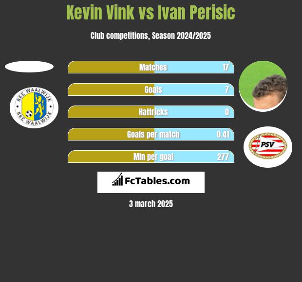 Kevin Vink vs Ivan Perisić h2h player stats