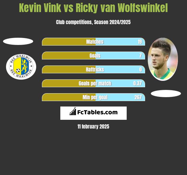 Kevin Vink vs Ricky van Wolfswinkel h2h player stats