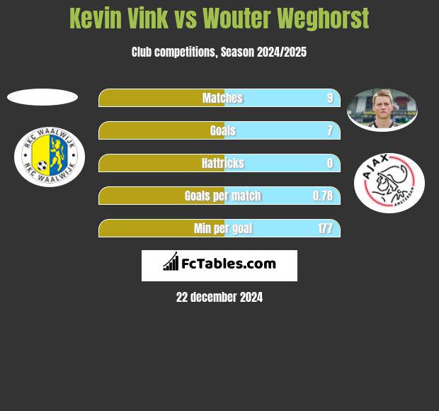 Kevin Vink vs Wouter Weghorst h2h player stats