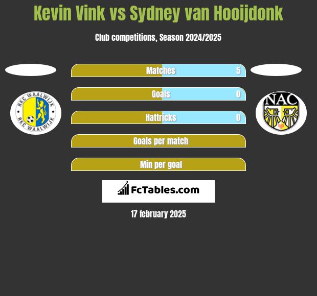 Kevin Vink vs Sydney van Hooijdonk h2h player stats