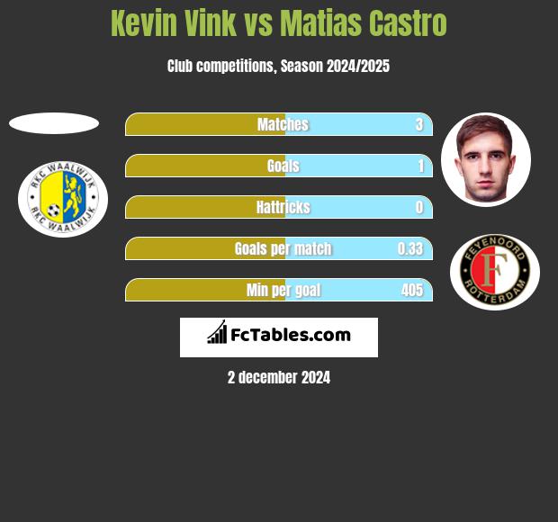 Kevin Vink vs Matias Castro h2h player stats