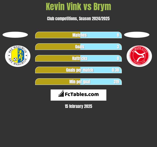 Kevin Vink vs Brym h2h player stats