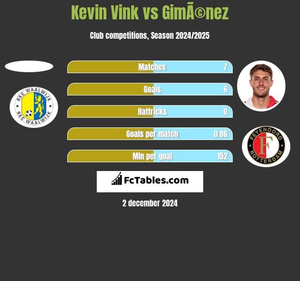 Kevin Vink vs GimÃ©nez h2h player stats