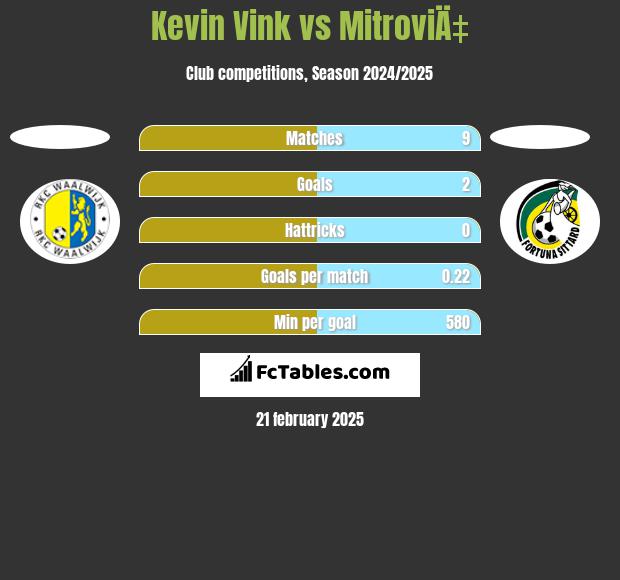 Kevin Vink vs MitroviÄ‡ h2h player stats