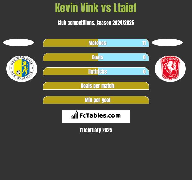 Kevin Vink vs Ltaief h2h player stats