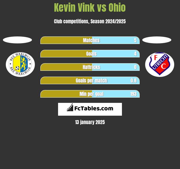 Kevin Vink vs Ohio h2h player stats