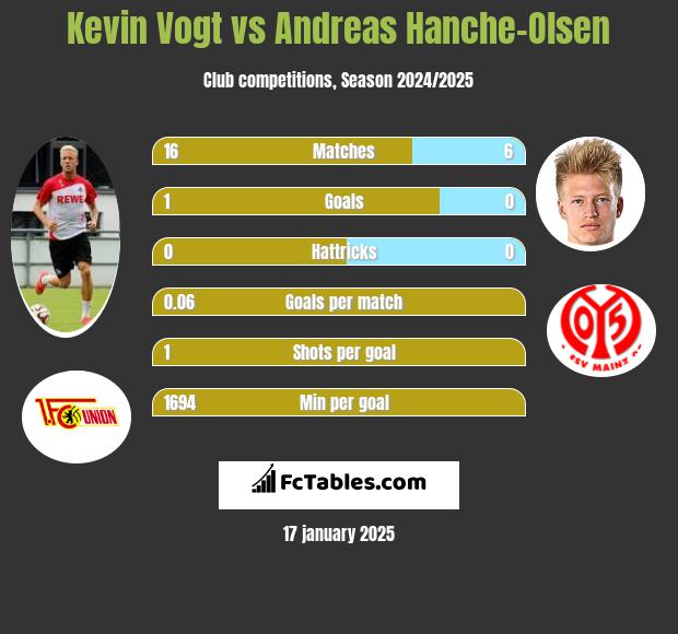 Kevin Vogt vs Andreas Hanche-Olsen h2h player stats