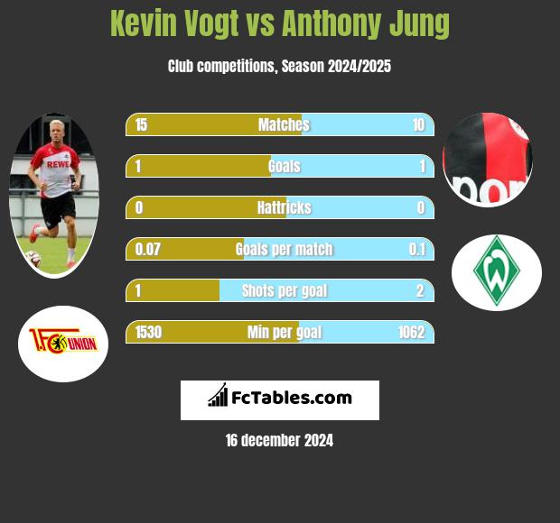 Kevin Vogt vs Anthony Jung h2h player stats