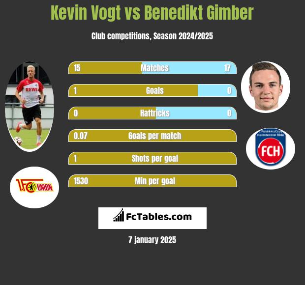 Kevin Vogt vs Benedikt Gimber h2h player stats