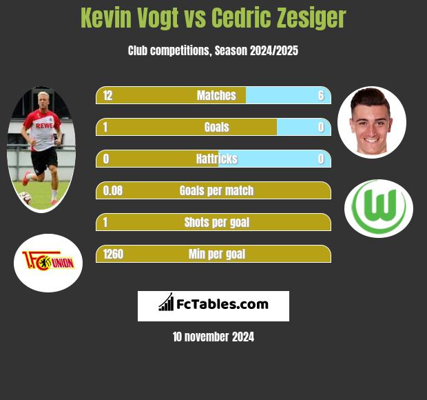 Kevin Vogt vs Cedric Zesiger h2h player stats