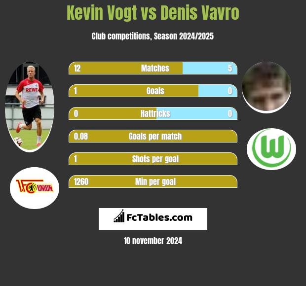 Kevin Vogt vs Denis Vavro h2h player stats