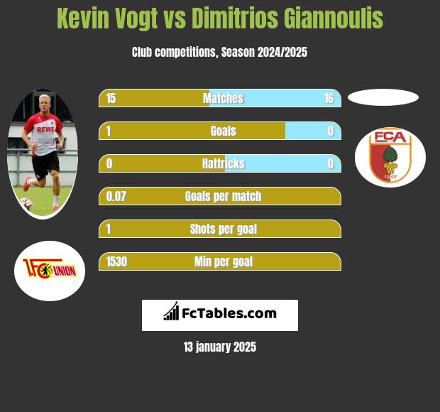 Kevin Vogt vs Dimitrios Giannoulis h2h player stats