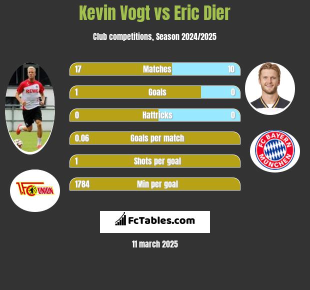 Kevin Vogt vs Eric Dier h2h player stats