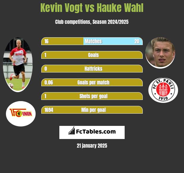 Kevin Vogt vs Hauke Wahl h2h player stats