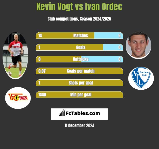 Kevin Vogt vs Iwan Ordeć h2h player stats