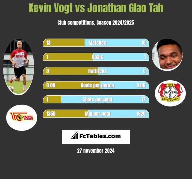 Kevin Vogt vs Jonathan Glao Tah h2h player stats