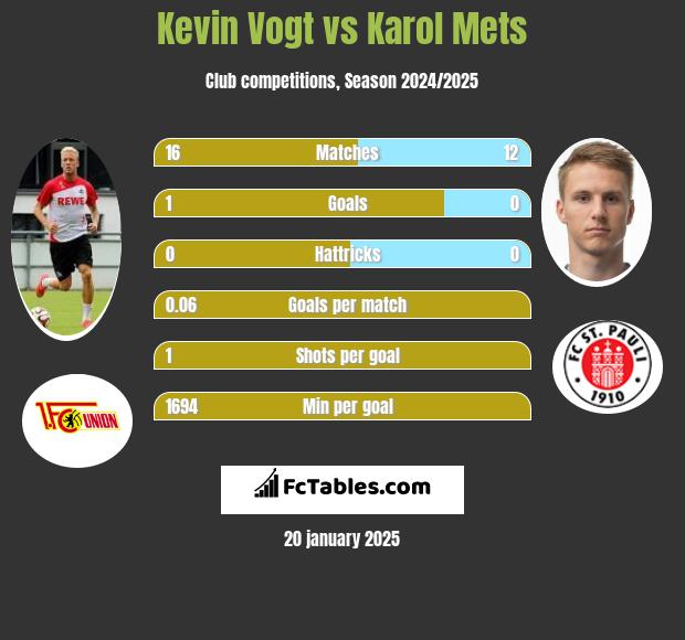 Kevin Vogt vs Karol Mets h2h player stats