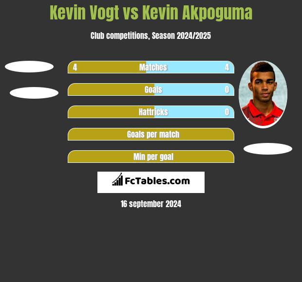 Kevin Vogt vs Kevin Akpoguma h2h player stats