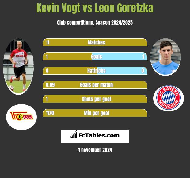 Kevin Vogt vs Leon Goretzka h2h player stats