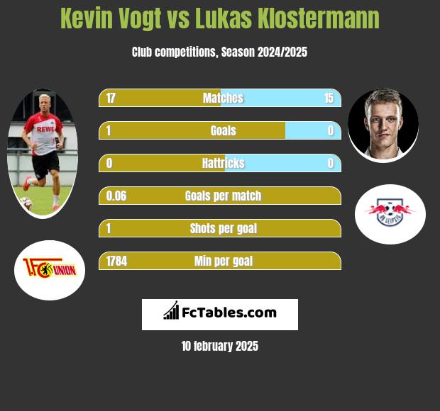 Kevin Vogt vs Lukas Klostermann h2h player stats