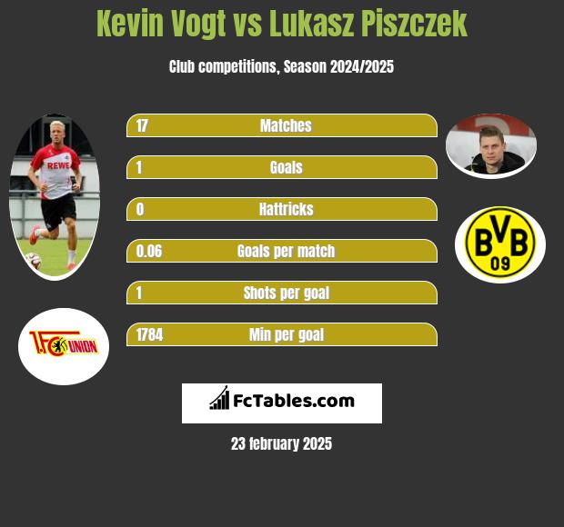 Kevin Vogt vs Lukasz Piszczek h2h player stats