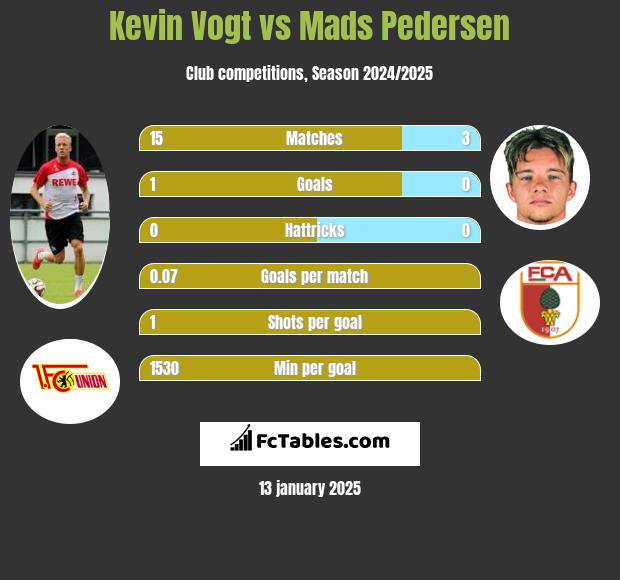 Kevin Vogt vs Mads Pedersen h2h player stats