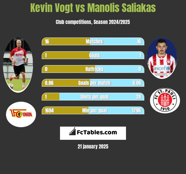 Kevin Vogt vs Manolis Saliakas h2h player stats