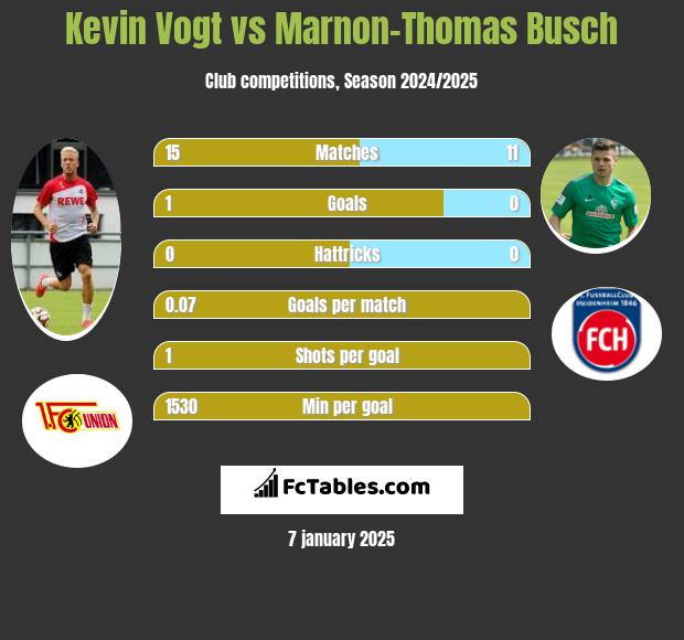 Kevin Vogt vs Marnon-Thomas Busch h2h player stats