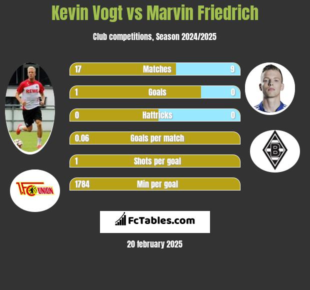 Kevin Vogt vs Marvin Friedrich h2h player stats