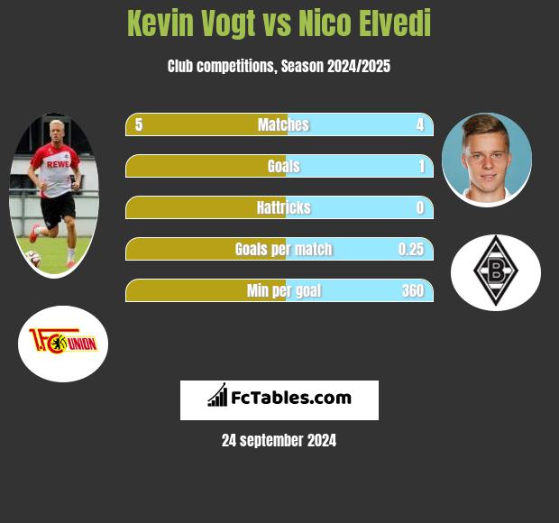 Kevin Vogt vs Nico Elvedi h2h player stats