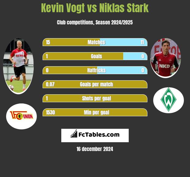 Kevin Vogt vs Niklas Stark h2h player stats