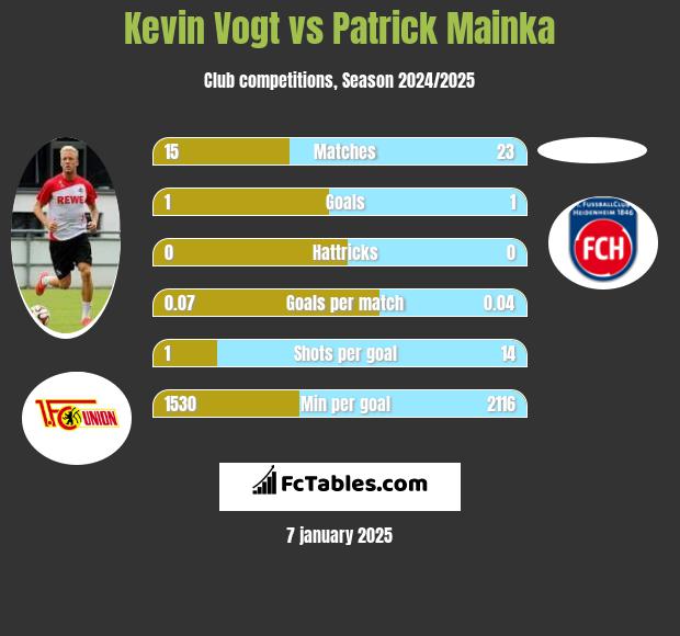 Kevin Vogt vs Patrick Mainka h2h player stats